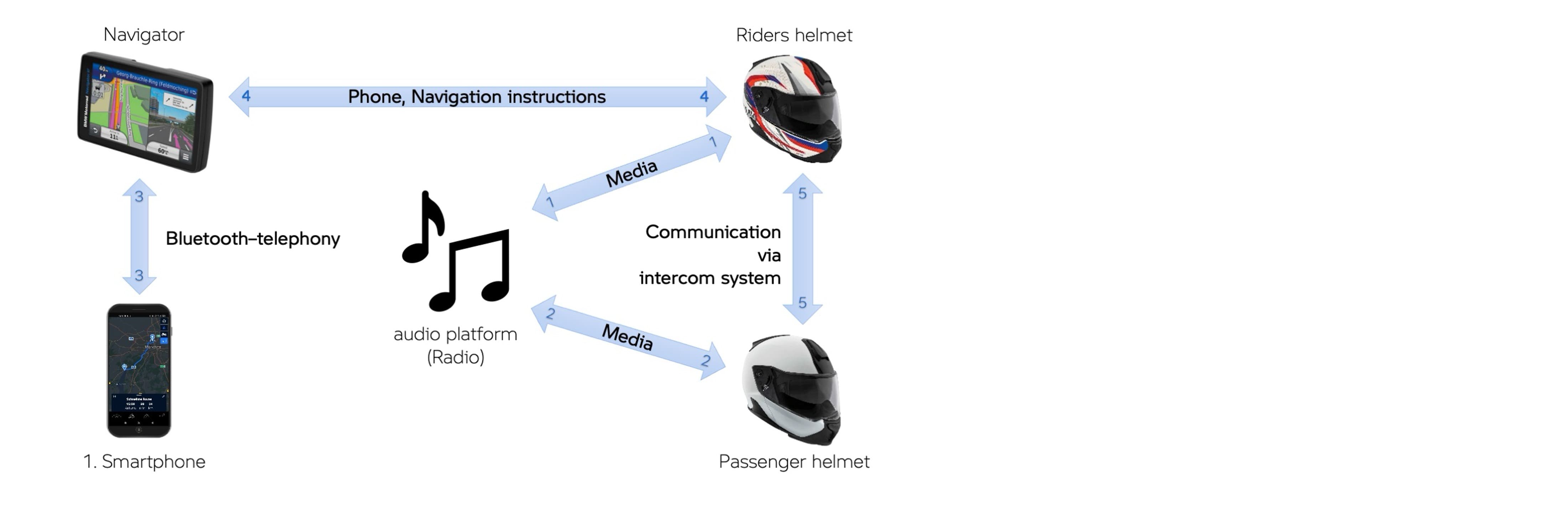 Correct pairing of the Navigator with the audio platform/radio